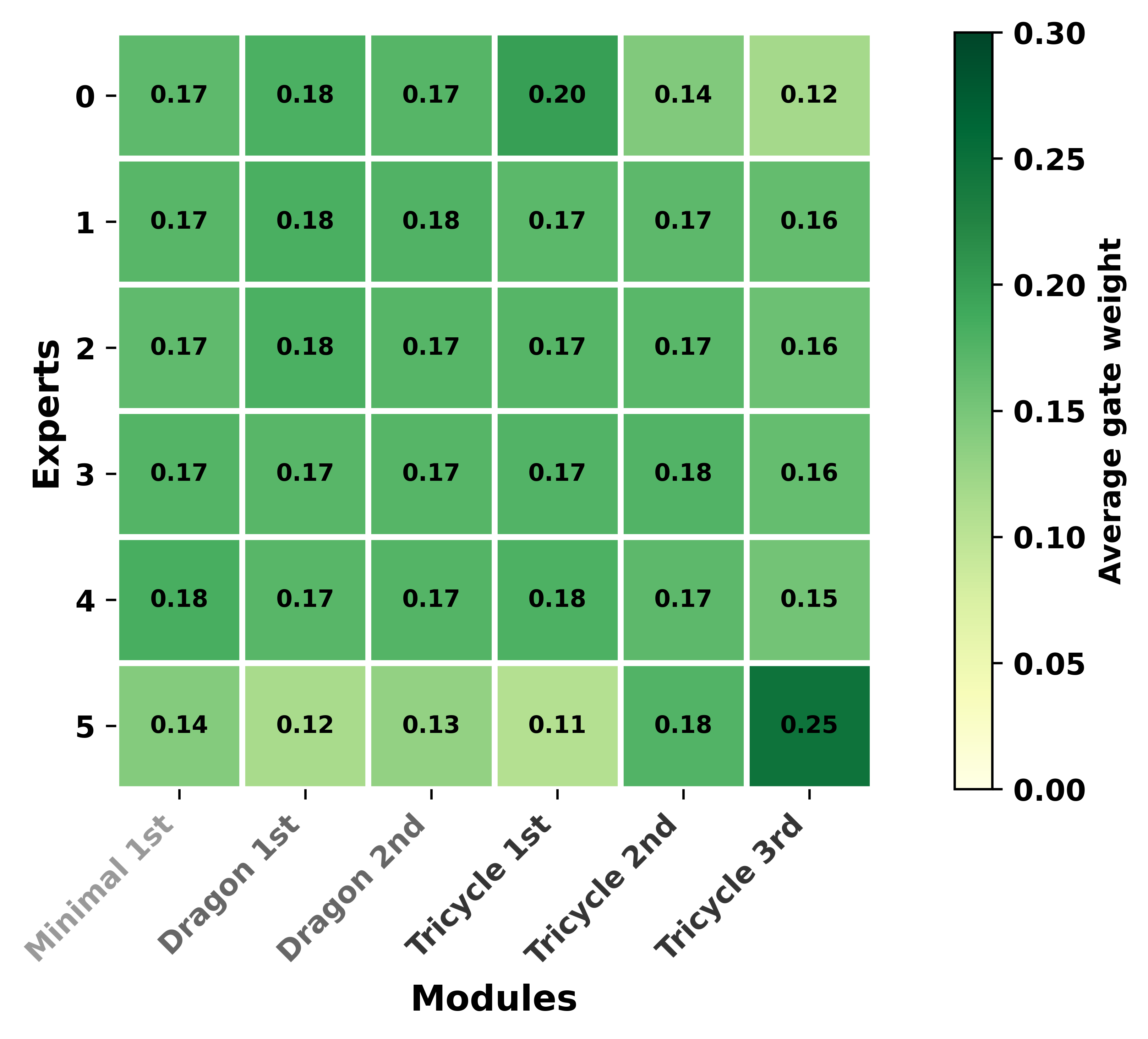 Gate heatmap
