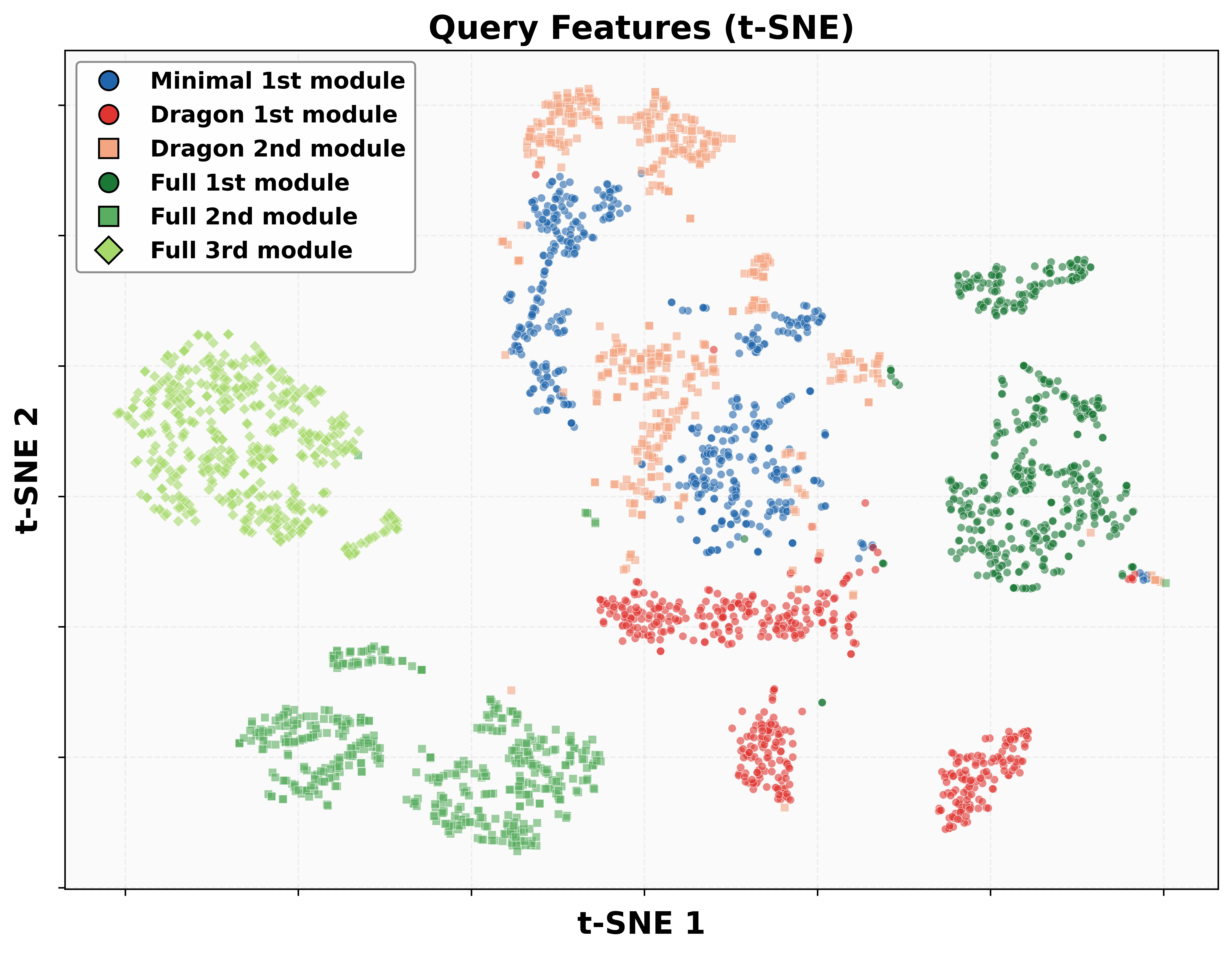 t-SNE query visualization