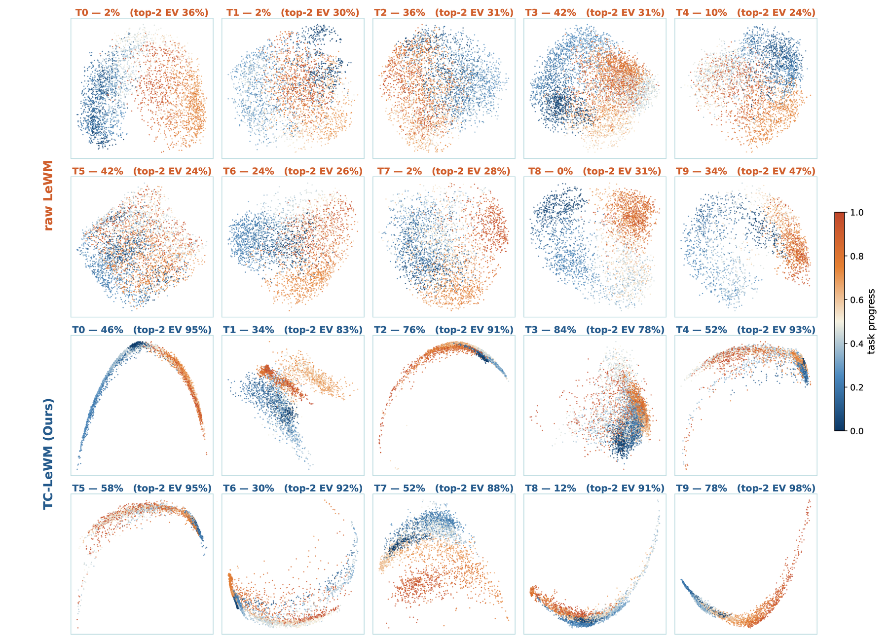 Per-task PCA projections for all ten LIBERO-Long tasks. Points are colored by normalized episode progress, comparing fragmented Raw LeWM trajectories with more continuous and progress-aligned TC-LeWM trajectories.