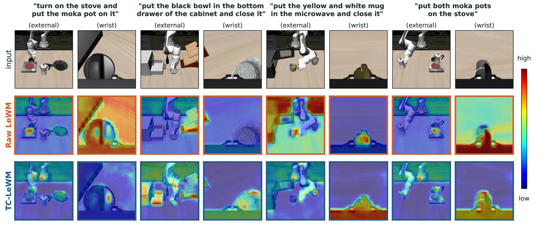 Attention rollout maps at the grasping moment for four LIBERO-Long tasks, external and wrist views, comparing Raw LeWM against TC-LeWM.