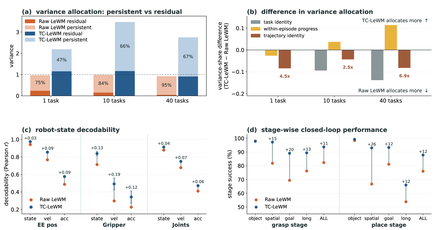Four panels: variance allocation between persistent and residual components at three training scales; the difference in variance assigned to task identity, within-episode progress and trajectory identity; linear decodability of end-effector, gripper and joint state, velocity and acceleration; and closed-loop success split into grasping and placement stages.