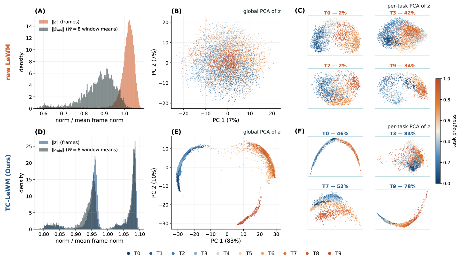 Latent representation analysis on LIBERO-Long. Raw LeWM is shown above and TC-LeWM below. The panels compare frame-level and window-mean latent norms, global PCA colored by task, and per-task PCA colored by normalized task progress.