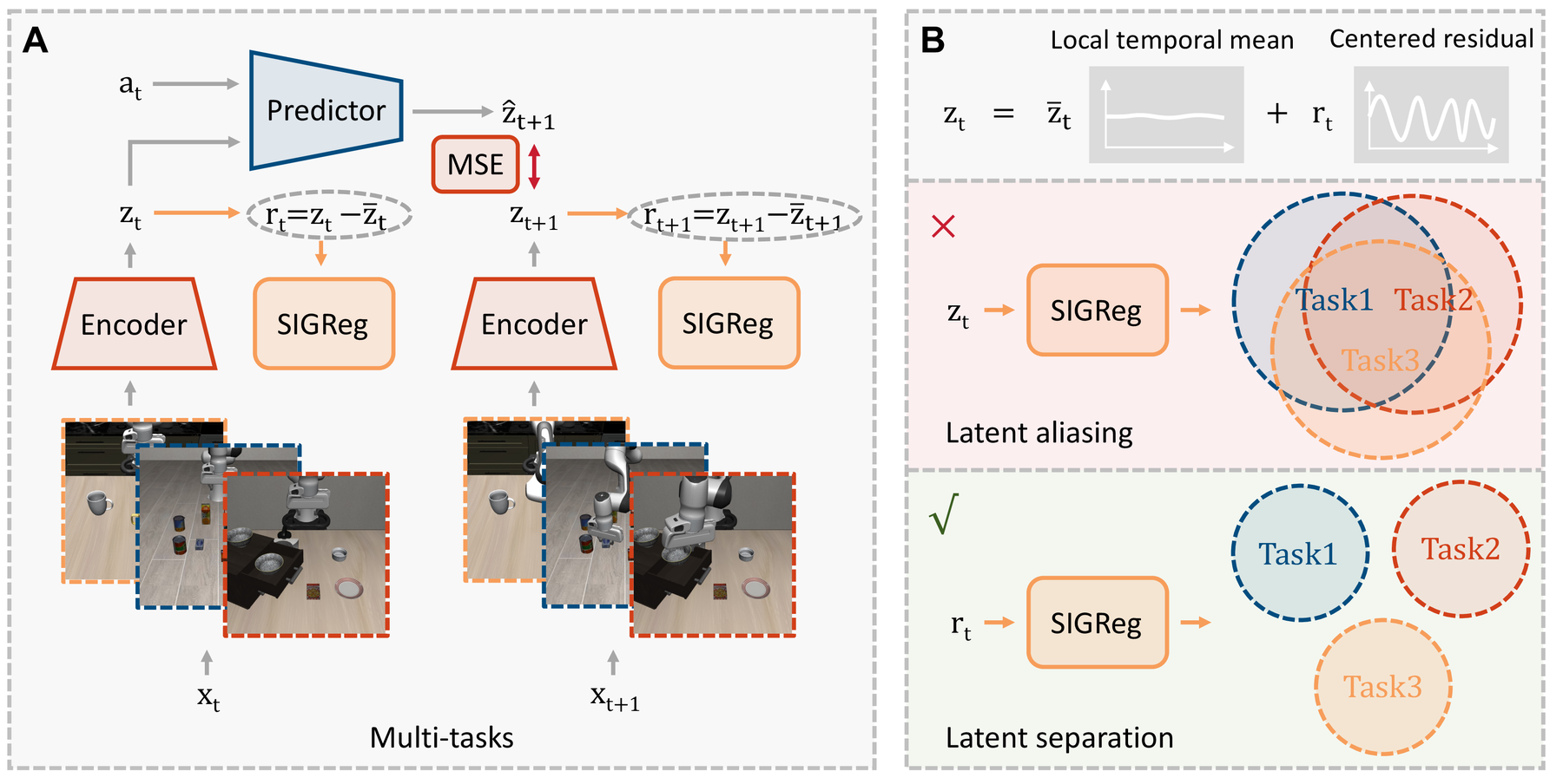 Overview of TC-LeWM. The encoder and action-conditioned predictor learn latent dynamics. TC-LeWM decomposes each latent into a local temporal mean and a centered residual, and applies SIGReg to the residual. Marginal SIGReg exerts contractive pressure on task-dependent structure, whereas residual regularization removes this direct pressure.