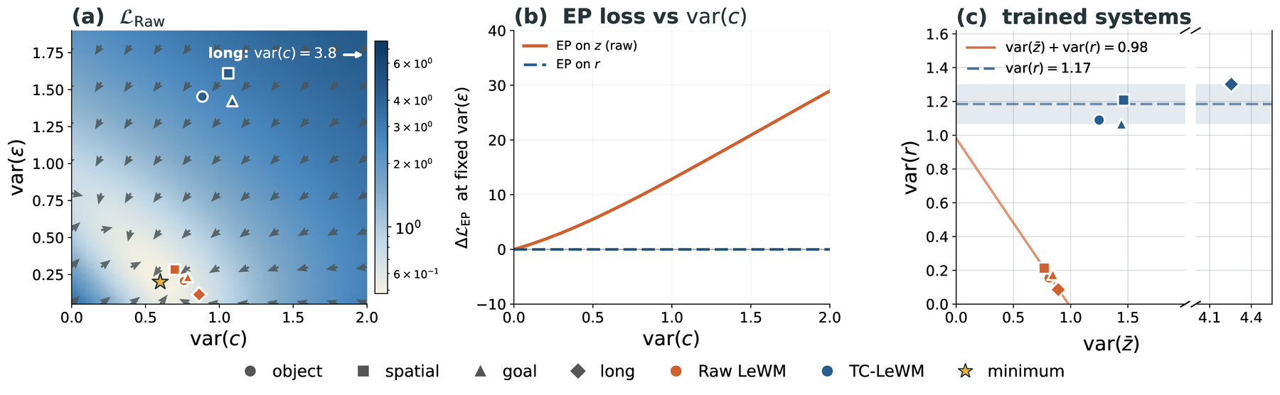 Three panels. (a) The Raw LeWM loss over the plane of persistent variance against residual variance, with its minimum at low residual variance. (b) EP loss rising with persistent variance for the raw target and staying flat for the residual target. (c) Trained LIBERO systems: Raw LeWM points lie on a line of constant total variance with small residual variance, TC-LeWM points sit at roughly constant residual variance with persistent variance free to vary.