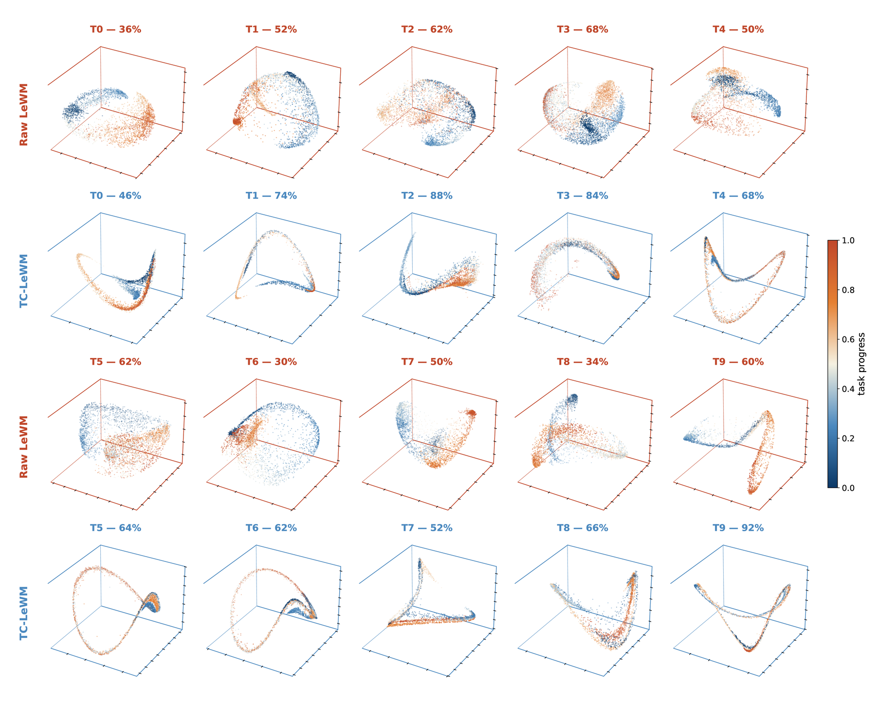 Grid of 3D PCA projections for ten LIBERO-Long tasks, comparing Raw LeWM against TC-LeWM, colored by within-trajectory progress.