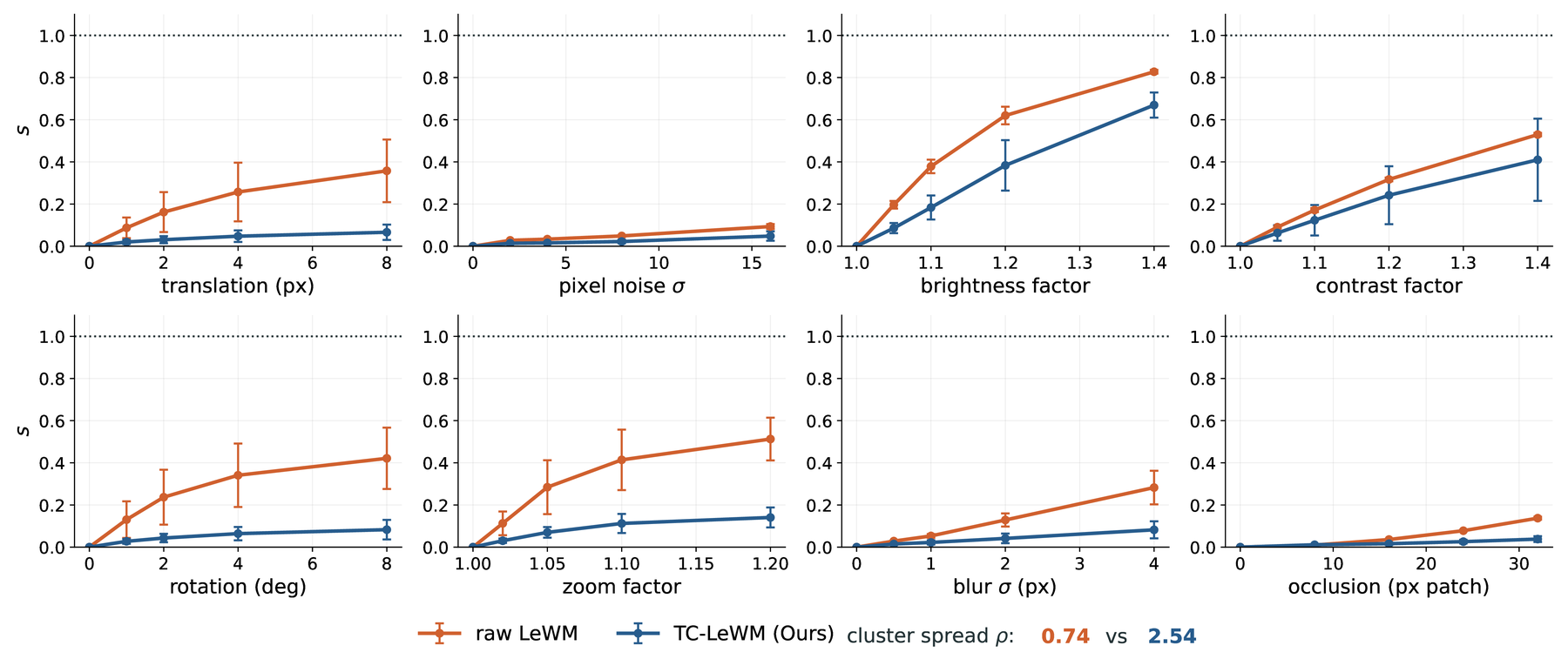 Relative latent displacement under translation, pixel noise, brightness, contrast, rotation, zoom, blur, and occlusion, comparing Raw LeWM and TC-LeWM over three training seeds.