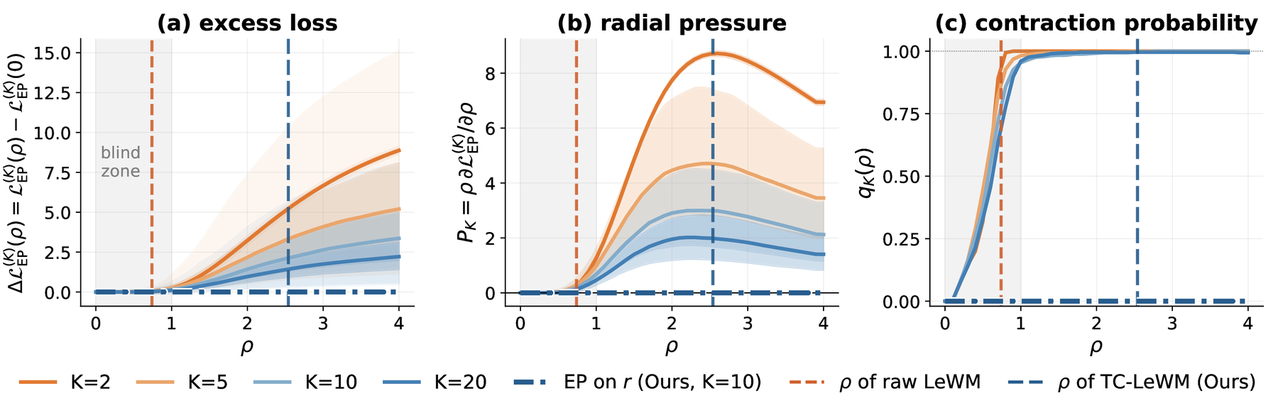 Monte Carlo analysis of the Epps–Pulley objective on randomized multi-component mixtures. Excess loss rises with normalized component-center spread, radial pressure is positive outside the small-rho weak-gradient region, and detectable contractive pressure becomes common as rho increases. The residual-target control remains near zero.